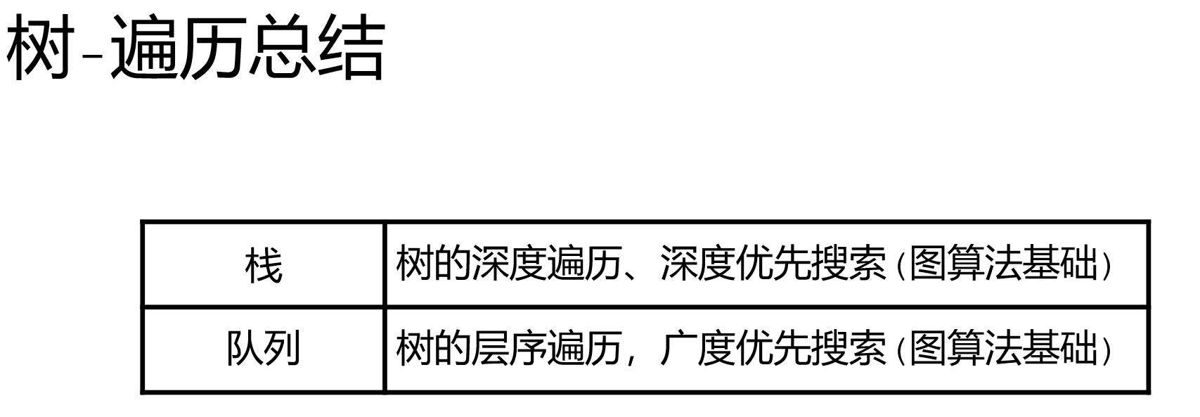 数据结构：使用C++实现二叉树的深度优先搜索和广度优先搜索